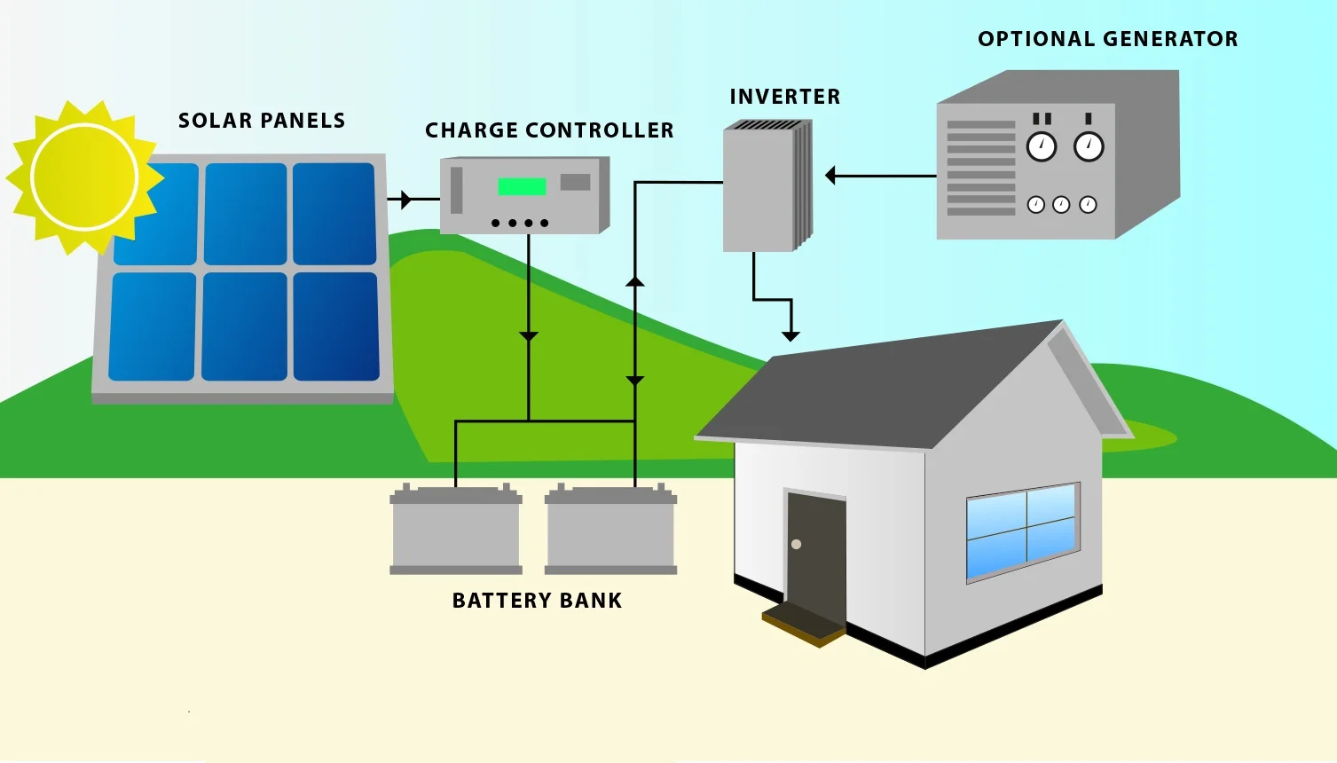 Sisteme Fotovoltaice Off Grid