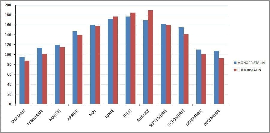 Monocristaline sau Policristaline