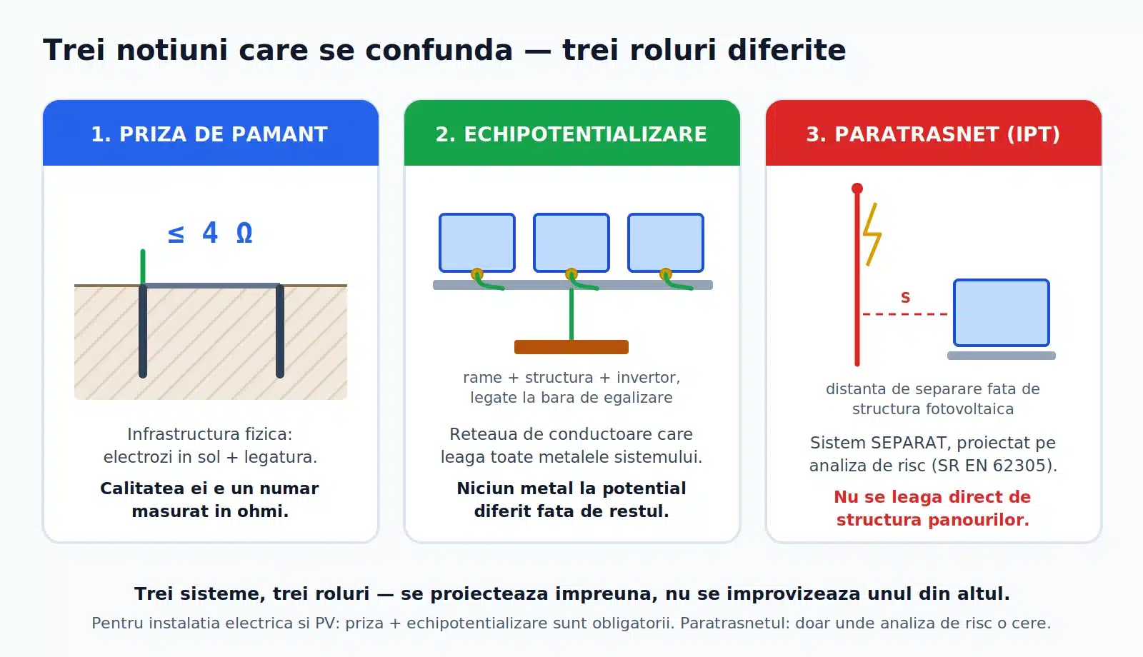 Împământarea sistemului fotovoltaic: ghid complet 3 - Sisteme fotovoltaice și componente solare | Livrare rapidă în România Diferența dintre priza de pământ, echipotențializare și paratrăsnet la un sistem fotovoltaic: priza se măsoară în ohmi, echipotențializarea leagă toate metalele la același potențial, paratrăsnetul e sistem separat proiectat conform SR EN 62305, cu distanță de separare față de panouri