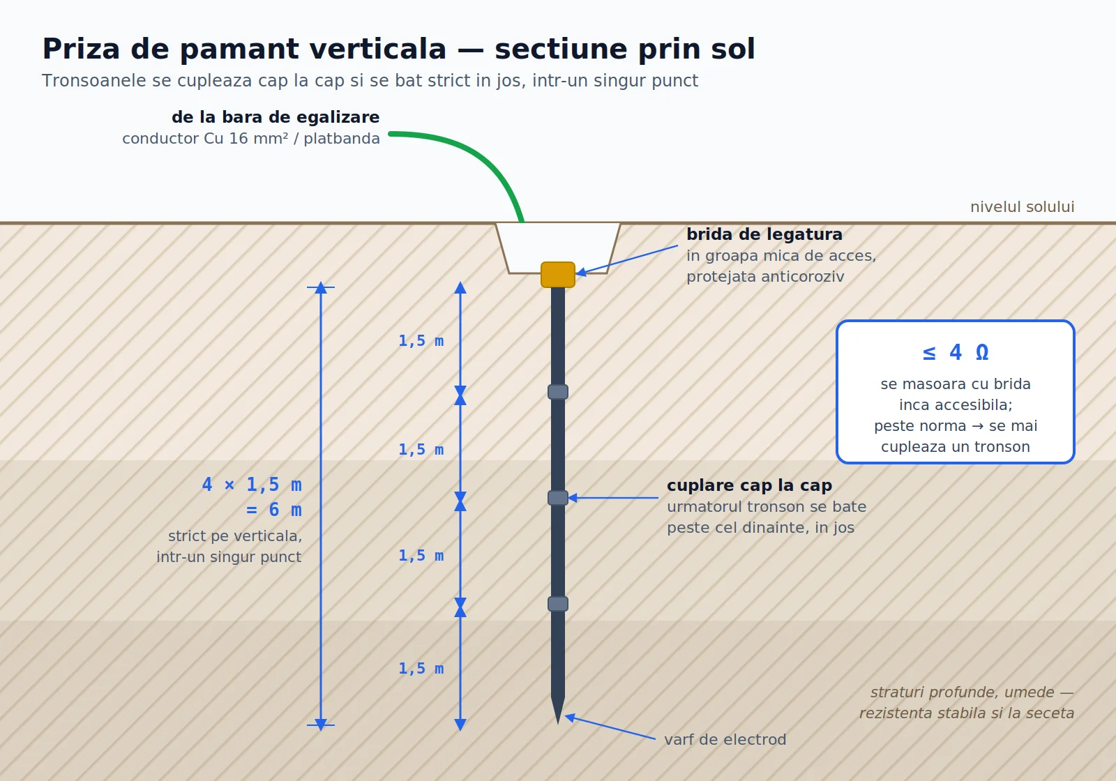 Împământarea sistemului fotovoltaic: ghid complet 4 - Sisteme fotovoltaice și componente solare | Livrare rapidă în România Secțiune prin sol a unei prize de pământ verticale pentru sistem fotovoltaic: patru tronsoane de electrod de 1,5 m cuplate cap la cap și bătute strict în jos, 6 m adâncime total, bridă de legătură la cap protejată anticoroziv, rezistență măsurată sub 4 ohmi