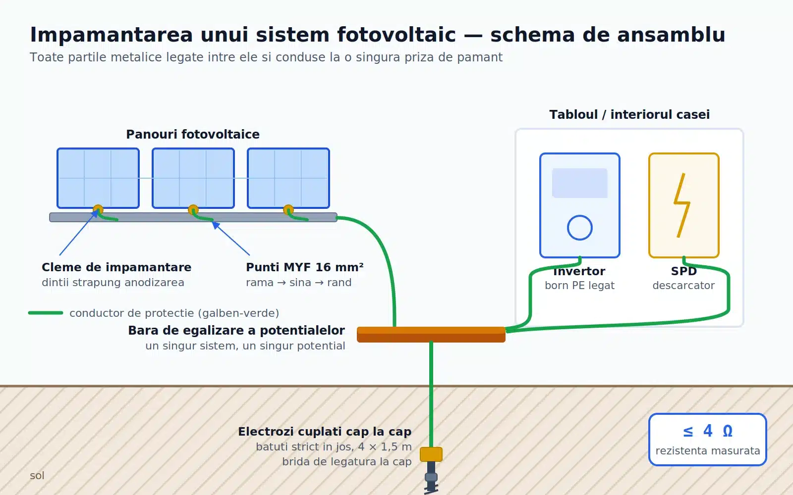 impamantare panouri fotovoltaice